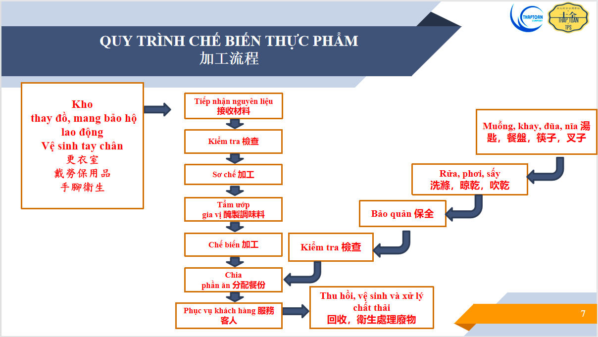 Quy trình chế biến suất ăn công nghiệp 